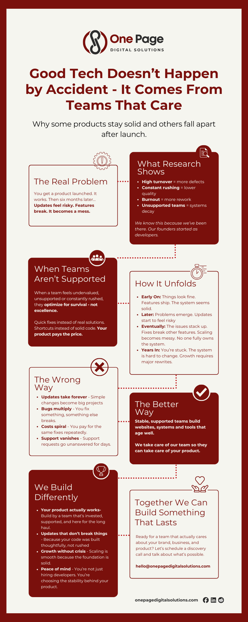 Infographic showing why products fail after launch due to unsupported teams and what stable teams do differently